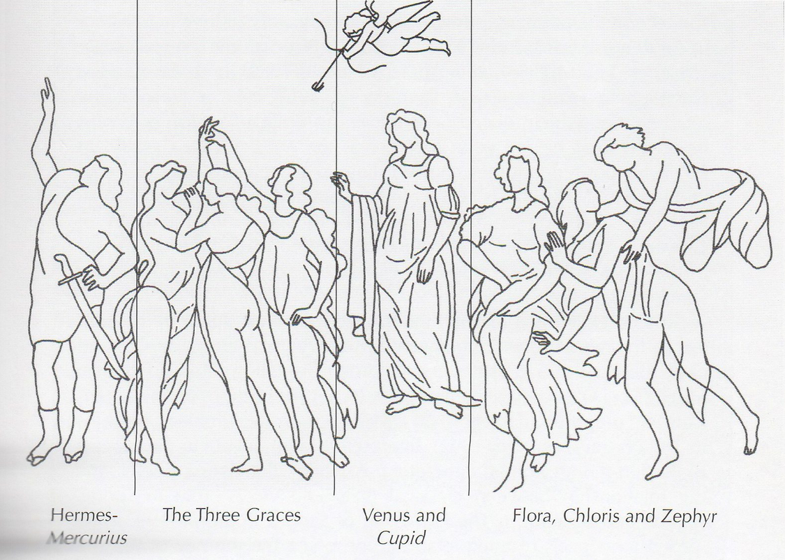 Croquis des personnages de la Primavera : Mercure, les Trois Grâces, Vénus et Cupidon, Flora, Chloris et Zéphyr.