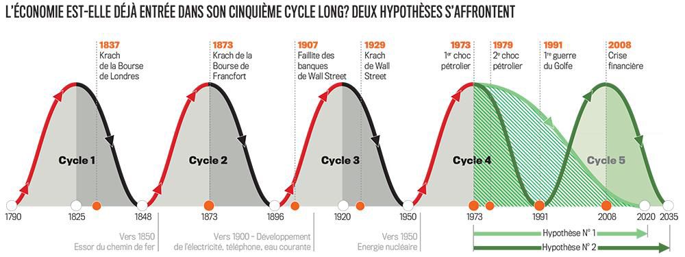 Cinq cycles longs de Kondratieff, de 1790 à 2035, avec les crises de 1837, 1873, 1907, 1929, 1973, 1979, 1991 et 2008.